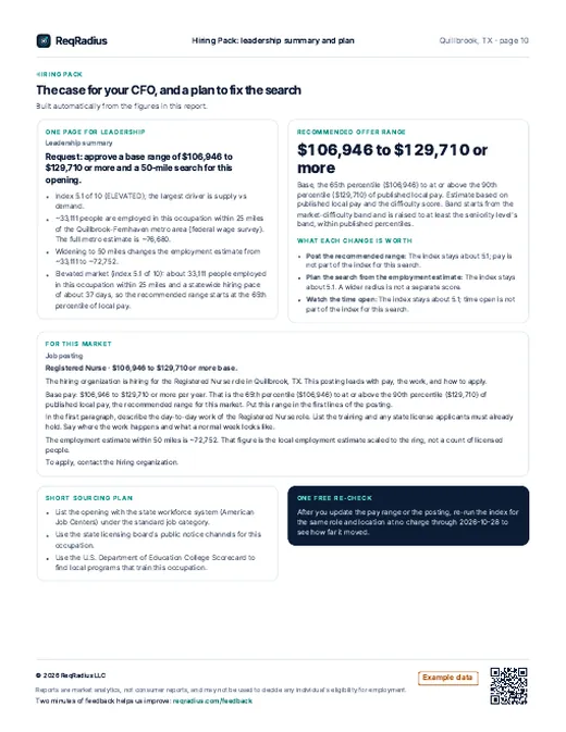Hiring Pack sample, page 10: Leadership summary and plan (Registered Nurse, Quillbrook, TX, example data)