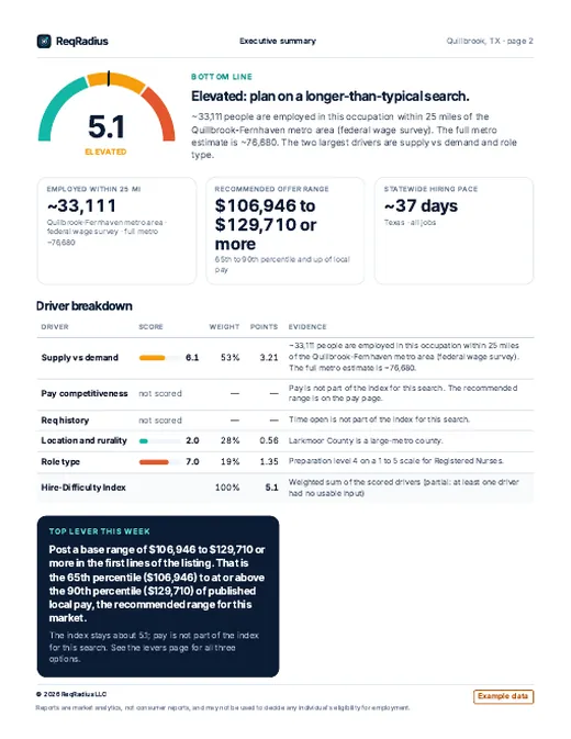 Hiring Pack sample, page 2: Executive summary (Registered Nurse, Quillbrook, TX, example data)