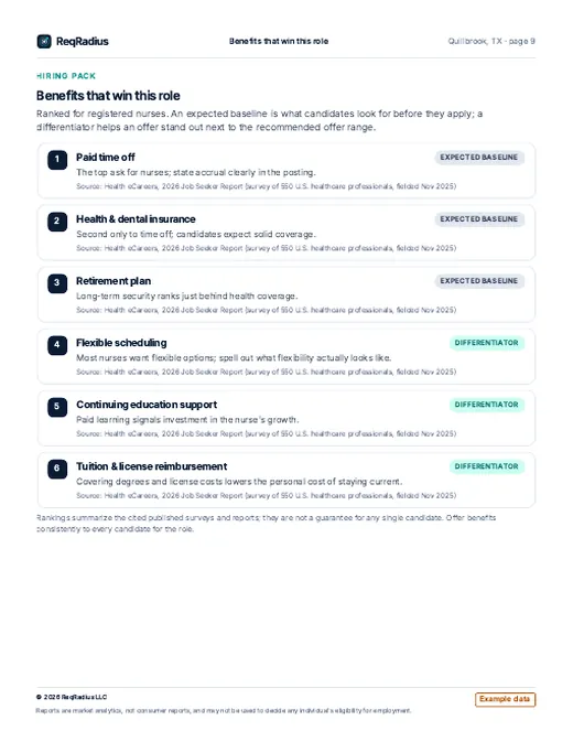 Hiring Pack sample, page 9: Benefits that win this role (Registered Nurse, Quillbrook, TX, example data)