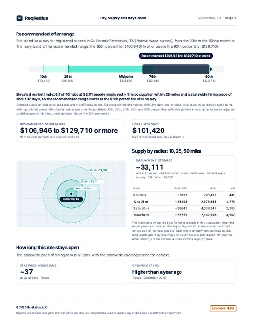 Report sample, page 3: Pay, supply and days open (Registered Nurse, Quillbrook, TX, example data)